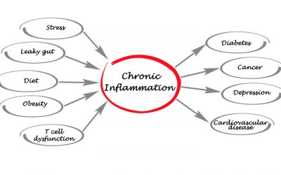 5 Devastating Causes of Chronic Inflammation