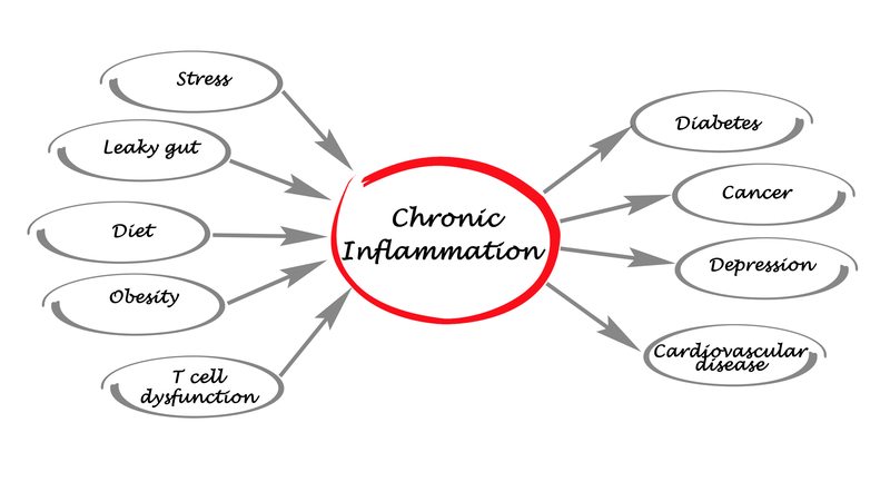 5 Devastating Causes of Chronic Inflammation